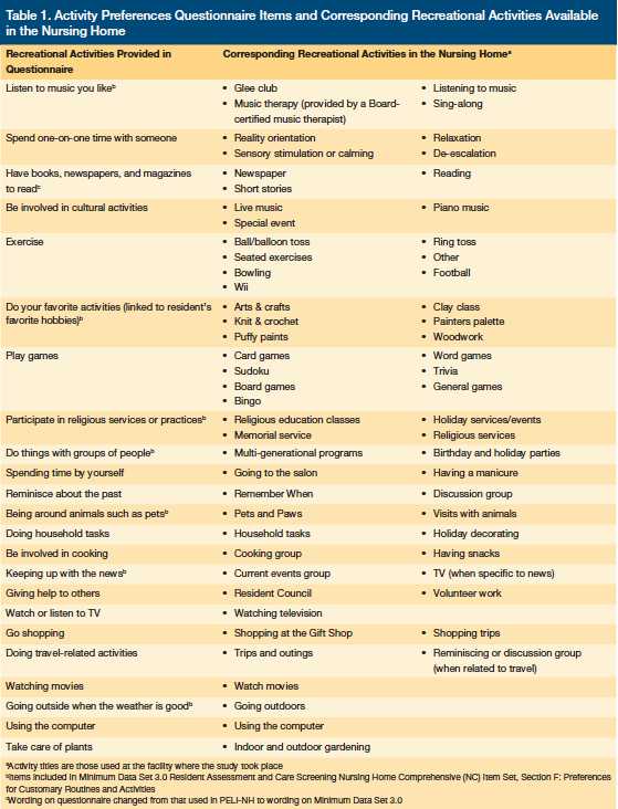 Honoring Nursing Home Resident Preferences for Recreational Activities